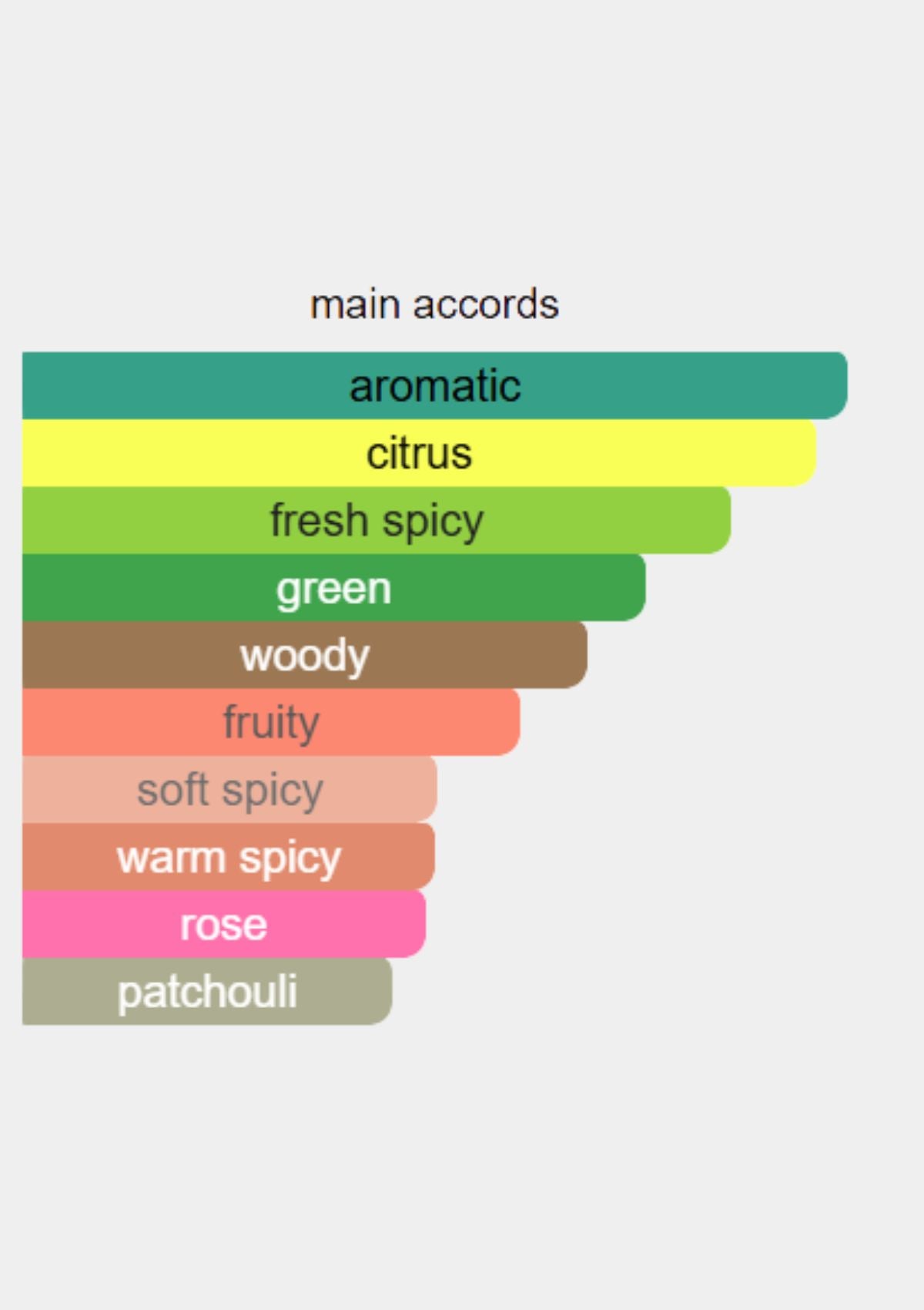 Lacoste Essential for Men EDT 125mL